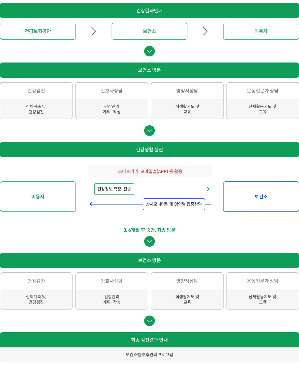 건강결과안내 - [건강보험공단 → 보건소 → 이용자] → 보건소 방문 [건강검진 - 신체계측 및 건강검진 / 간호사 상담 - 건강관리 계획·작성 / 영양사 상담 - 식생활지도 및 교육 / 운동전문가 상담 - 신체활동지도 및 교육] → 건강생활 실천 - 스마트기기, 모바일 앱(APP) 등 활용 [이용자는 보건소에 건강정보 측정·전송, 보건소는 이용자에 상시 모니터링 및 영역별 집중 상담] → 3,6개월 후 중간, 최종 방문 →  보건소 방문 [건강검진 - 신체계측 및 건강검진 / 간호사 상담 - 건강관리 계획·작성 / 영양사 상담 - 식생활지도 및 교육 / 운동전문가 상담 - 신체활동지도 및 교육] → 최종 검진결과 안내 [보건소별 추후관리 프로그램]