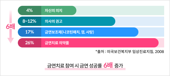 4% 자신의 의지 > 8~12% 의사의 권고 > 17% 금연보조제(니코틴패치, 껌, 사탕) > 26% 금연치료 의약품 / *출처 : *출처 : 미국보건복지부 임상진료지침, 2008 / 금연치료 참여 시 금연 성공률 6배 증가