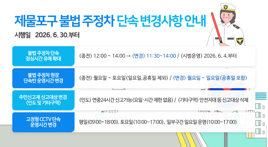 제물포구 불법 주정차 단속 변경사항 안내 ◎ 불법 주정차 단속 점심시간 유예 확대 (종전) 12:00 ~ 14:00 → (변경) 11:30~14:00 (시범운영) 2026. 6. 4.부터 ◎ 불법 주정차 현장 단속반 운영시간 변경 (종전) 월요일 ~ 토요일 → (변경) 월요일 ~ 일요일 (일요일,공휴일 제외)        (공휴일 포함) ◎ 주민신고제 신고대상 변경(인도 및 기타구역) (인도) 연중24시간 신고가능(요일·시간 제한 없음) (기타구역) 안전지대 등 신고대상 삭제 ◎ 고정형 CCTV 단속 운영시간 변경 평일(09:00~18:00). 토요일(10:00~17:00), 일부구간 일요일 운영(10:00~17:00) 시 행 일 2026. 6. 30.부터
