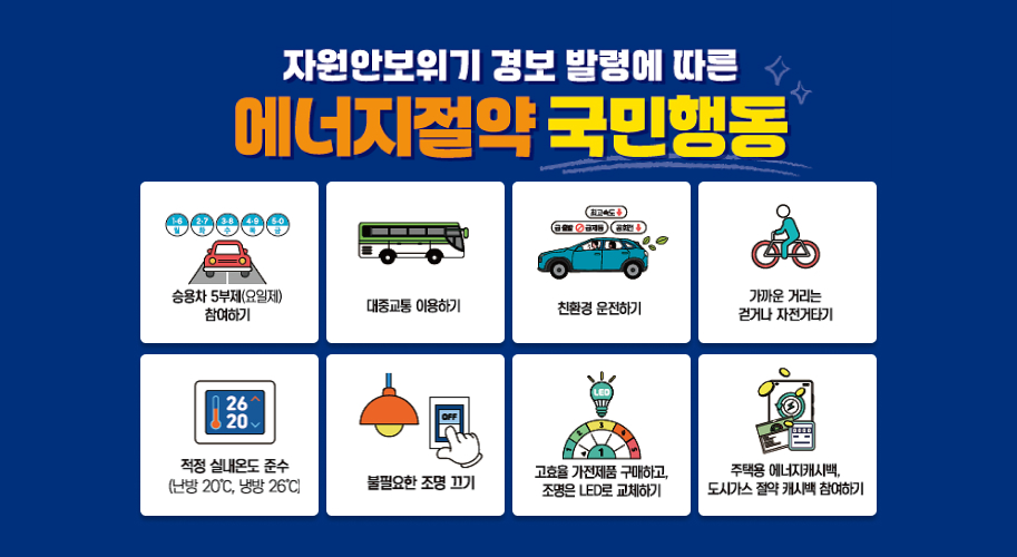 자원안보위기 경보 발령에 따른
에너지절약 국민행동

대중교통이용하기
불필요한 조명끄기
고효율 가전제품 구매하고 조명은 LED로 교체하기
주택용 에너지캐시백 도시가스 절약 캐시백 참여하기
가까운 거리는 걷거나 자전거 타기
친환경 운전하기