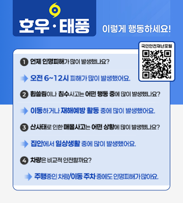 호우·태풍 이렇게 행동하세요! 국민안전재난포털 언제 인명피해가 많이 발생했나요? 오전 6~12시 피해가 많이 발생했어요. 2 휩쓸림이나 침수사고는 어떤 행동 중에 많이 발생했나요? 이동하거나 재해예방 활동 중에 많이 발생했어요. 3 산사태로 인한 매몰사고는 어떤 상황에 많이 발생했나요? 집안에서 일상생활 중에 많이 발생했어요. 4 차량은 비교적 안전할까요? 주행중인 차량/이동 주차중에도 인명피해가 많아요.