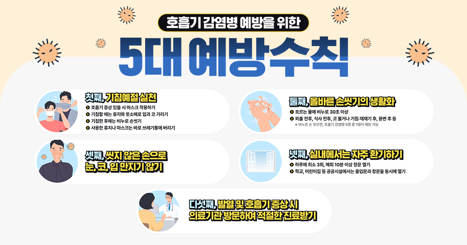 호흡기 감염병 예방을 위한 5대 예방수칙
첫째, 기침예절 실천

호흡기 증상 있을 시 마스크 착용하기
기침할 때는 휴지와 옷소매로 입과 코 가리기
기침한 후에는 비누로 손씻기
사용한 휴지나 마스크는 바로 쓰레기통에 버리기

둘째, 올바른 손씻기의 생활화

흐르는 물에 비누로 30초 이상
외출 전후, 식사 전후, 코 풀거나 기침·재채기 후, 용변 후 등
※ 비누로 손 씻으면, 호흡기 감염병 5명 중 1명이 예방 가능

셋째, 씻지 않은 손으로 눈, 코, 입 만지기 않기
넷째, 실내에서는 자주 환기하기

하루에 최소 3회, 매회 10분 이상 창문 열기
학교, 어린이집 등 공공시설에서는 출입문과 창문을 동시에 열기

다섯째, 발열 및 호흡기 증상시 의료기관 방문하여 적절한 진료받기