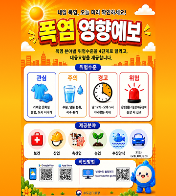 내일 폭염, 오늘 미리 확인하세요! 폭염 영향예보 폭염 분야별 위험수준을 4단계로 알리고, 대응요령을 제공합니다. 위험수준 관심 가벼운 옷차림 물병, 모자 지니기 주의 수분, 염분 섭취, 자주 쉬기 경고 낮 12시~오후 5시 야외활동 자제 위험 온열질환 가능성 매우 높아 증상 시 신고 28° 제공분야 + 보건 산업 축산업 농업 수산양식 기타 (교통, 화재, 정전) 구글 플레이 앱 스토어 확인방법 날씨누리 홈페이지 (www.weather.go.kr) 수도권기상청