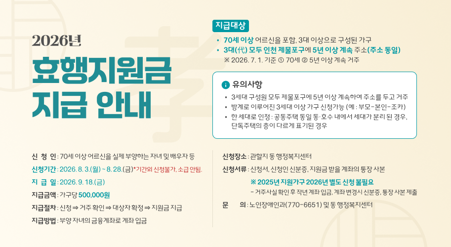 2026년 효행지원금 지급 안내
지급대상
70세 이상 어르신을 포함, 3대 이상으로 구성된 가구
3대(代) 모두 인천 제물포구에 5년 이상 계속 주소(주소 동일)
         ※ 2026. 7. 1. 기준 ① 70세 ② 5년 이상 계속 거주

유의사항
3세대 구성원 모두 제물포구에 5년 이상 계속하여 주소를 두고 거주
방계로 이루어진 3세대 이상 가구 신청가능 (예 : 부모-본인-조카)
한 세대로 인정 : 공동주택 동일 동·호수 내에서 세대가 분리 된 경우,
         단독주택의 층이 다르게 표기된 경우
신   청   인 : 70세 이상 어르신을 실제 부양하는 자녀 및 배우자 등
신청기간 : 2026. 8. 3.(월) ~ 8. 28.(금)*기간외 신청불가, 소급 안됨.
지   급   일 : 2026. 9. 18.(금)
지급금액 : 가구당 500,000원
지급절차 : 신청 ⇒ 거주 확인 ⇒ 대상자 확정 ⇒ 지원금 지급
지급방법 : 부양 자녀의 금융계좌로 계좌 입금
신청장소 : 관할지 동 행정복지센터
신청서류 : 신청서, 신청인 신분증, 지원금 받을 계좌의 통장 사본
                           ※ 2025년 지원가구 2026년 별도 신청 불필요
                           - 거주사실 확인 후 작년 계좌 입금, 계좌 변경시 신분증, 통장 사본 제출
문           의 : 노인장애인과(770-6651) 및 동 행정복지센터