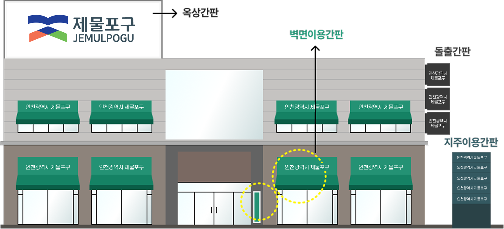 옥외광고물 종류로 옥상간판, 돌출간판, 벽면이용간판, 지주이용간판이 존재한다.