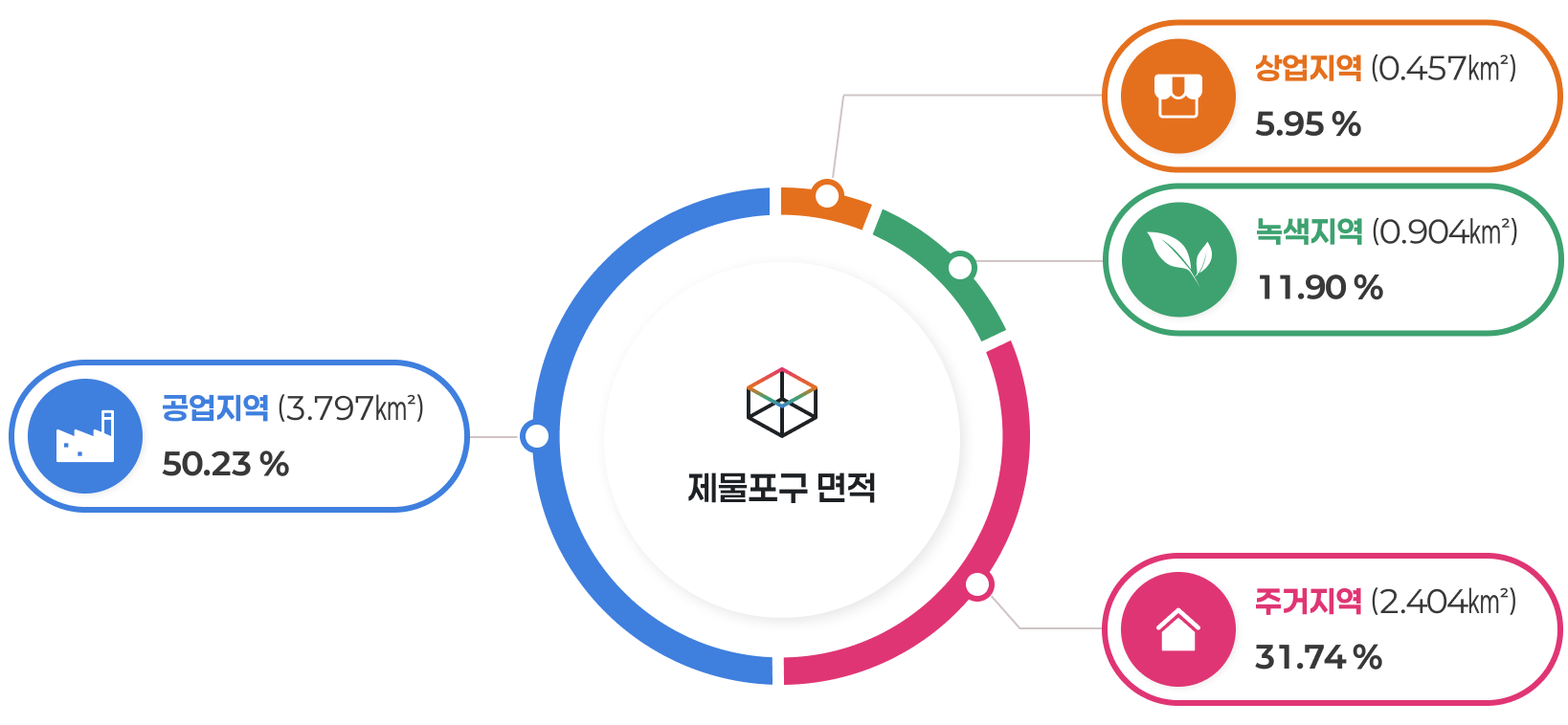 제물포구면적 그래프 ▸ 주거지역  2.404㎢(31.74%) ▸ 상업지역     0.457㎢(5.95%)     ▸ 공업지역   3.797㎢(50.13%) ▸ 녹지지역     0.904㎢(11.90%)
