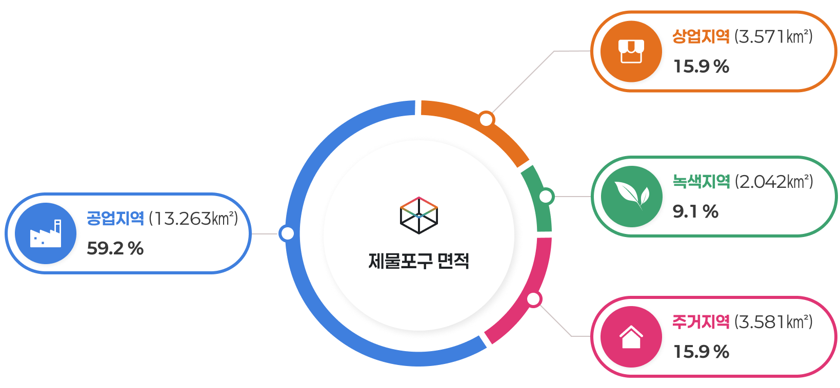제물포구면적 그래프     ▸ 주거지역  3.581㎢(15.9%) ▸ 상업지역     3.571㎢(15.9%)      ▸ 공업지역   13.263㎢(59.2%) ▸ 녹지지역     2.042㎢(9.1%)