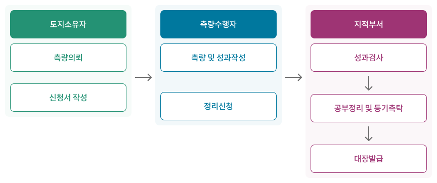 토지소유자가 신청서를 작성하여 측량을 의뢰하면 측량수행자는 측량 및 성과작성과 정리신청을 맡습니다. 이후 지적부서는 성과검사후 공부정리 및 등기촉탁하여 대장을 발급합니다.