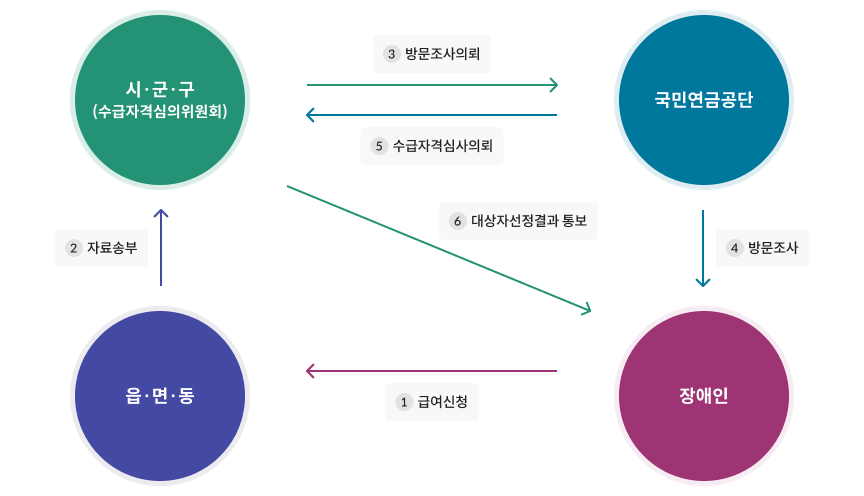 장애인이 읍면동으로 1급여신청, 읍면동이 시군구[수급자격심의위원회]로 자료 송부, 시군구가 국민연금공단으로 3.방문조사의뢰, 국민연금공단이 장애인으로 4.방문조사 5. 국민연금공단이 시군구[수급자격심의위원회]에게 수급자격심사의뢰 마지막으로 시군구가 장애인한테 5.대상자선정결과 통보