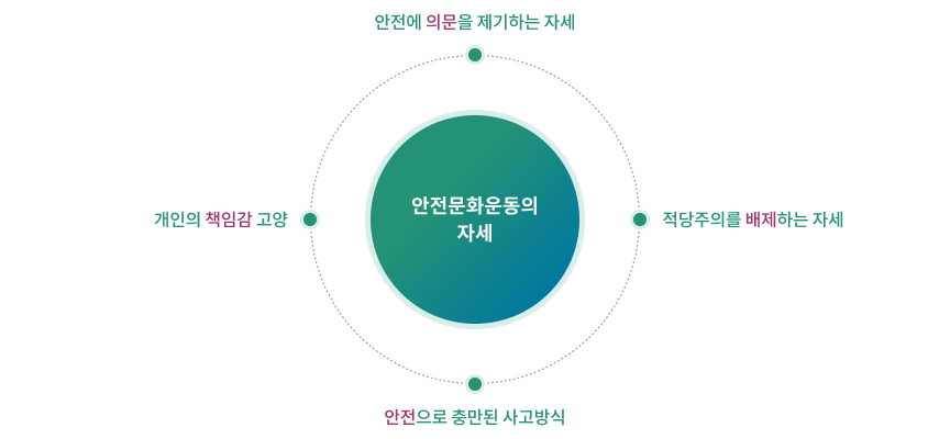 안전문화운동의 자세 : 안전에 의문을 제기하는 자세 / 적당주의를 배제하는 자세 / 안전으로 충만된 사고방식 / 개인의 책임감 고양