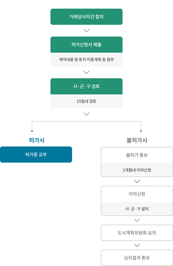 거래당사자간 합의 후 계약내용 및 토지 이용계획 등 첨부한 허가신청서를 제출하면 시.군.구에서 15일내 검토합니다. 허가시 허가증을 교부하지만, 불허가시엔 불허가를 통보하며 1개월 내 이의신청을 할 수 있습니다. 이의신청은 시.군.구에 설치되어 있으며 도시계획위원회에서 심의하여 심의결과를 통보합니다.