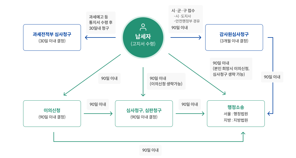 납세자(고지서수령)는 과세예고 등 통지서 수령후 30일 이내에 과세전적부 심사청구를 결정하여 청구(30일 이내 결정)할수 있습니다. 혹은 90일 이내 시·군·구 접수(시·도지사, 안전행정부 경유)에 접수하여 감사원심사청구(3개월이내 결정)를 하면 90일 이내에 행정소송(서울:행정법원,지방:지방법원)에 들어갑니다. 납세자는 90일 이내에 이의신청(이후 90일이내 행정소송), 심사청구, 심판청구(과세전적부심사를 거친 경우 이의신청 생략가능-이후 90일 이내 행정소송), 행정소송(서울:행정법원/지방:지방법원-90일 이내 본인 희망시 이의신청, 심사청구 생략가능)이 가능합니다. 이의신청/심사청구,심판청구/행정소송은 90일 이내