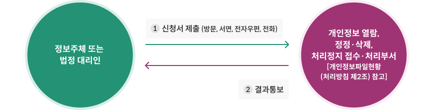 정보주체 또는 법정대리인이 개인정보 열람,정정‧삭제,처리정지 접수‧처리부서 [개인정보파일현황(처리방침 제2조)참고]에게 신청서를 제출방문, 서면, 전자우편, 전화)하면 결과를 통보 받을 수 있습니다.
