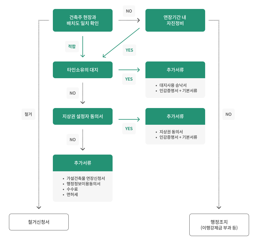 건축주 현장과 배치도 일치확인 후 철거시 철거신청서. 적합시 타인소유의 대지여부 확인. 부적합시엔 연장기간내 자진정비[연장기간 내 자진정비가 되지 않을시엔 행정조치(이행강제금 부과 등)]하여 적합하게 만든 후 타인소유의 대지여부 확인. 타인소유의 대지일 경우 추가서류가 필요(대지사용 승낙서, 인감증명서+기본서류). 타인소유의 대지가 아니라면 지상권설정자 동의서 여부 확인. 지상권 설정자 동의서가 있을 경우 추가서류 필요(지상권 동의서, 인감증명서+기본서류). 지상권 설정자 동의서가 없을 경우 추가서류 필요(가설건축물 연장신청서, 행정정보이용동의서, 수수료, 면허세)