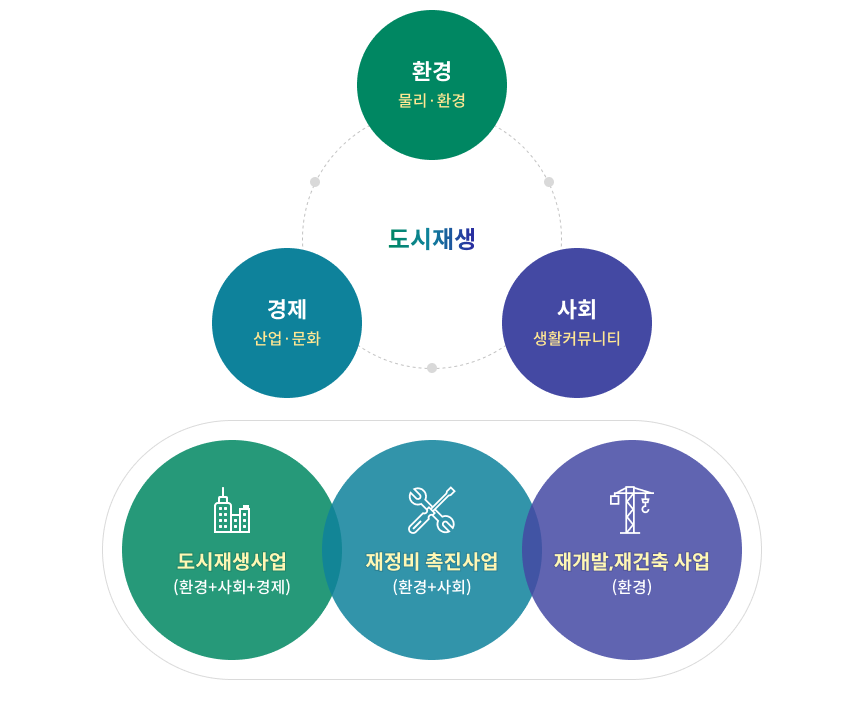 도시재생 - 환경(물리·환경) / 사회(생활커뮤니티) / 경제(산업·문화) / 도시재생사업 : (환경+사회+경제), 재정비 촉진사업: (환경+사회), 재개발,재건축 사업 : (환경)