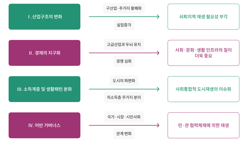 I. 산업구조의 변화 - 구산업·주거지 황폐화, 실업증가 - 쇠퇴지역 재생 필요성 부각 / II. 경제의 지구화 - 고급산업과 두뇌 유치, 경쟁심화 - 사회·문화·생활 인프라의 질이 더욱 중요 / III. 소득계층 및 생활패턴 분화 - 도시의 파편화, 저소득층 주거지 분리 - 사회통합적 도시재생의 이슈화 / IV. 어반 거버너스 - 국가·시장·시민사회, 관계변화 - 민·관 협력체제에 의한 재생