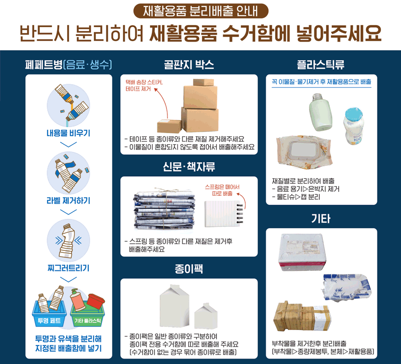 ‘재활용품 분리배출 안내 / 반드시 분리하여 재활용품 수거함에 넣어주세요 / 폐페트병[음료·생수] : 내용물 비우기→라벨제거하기→찌그러트리기→투명페트/기타 플라스틱 투명과 유색을 분리해 지정된 배출함에 넣기 / 골판지 박스 : 택배 송장 스티커,테이프 제거, 테이프 등 종이류와 다른 재질 제거해주세요, 이물질이 혼합되지 않도록 접어서 배출해주세요 / 신문·책자류 : 스프링은 떼어서 따로 배출, 스프링 등 종이류와 다른 재질은 제거후 배출해주세요 / 종이팩 : 종이팩은 일반 종이류와 구분하여 종이팩 전용수거함에 따로 배출해 주세요 [수거함이 없는 경우 묶어 종이류로 배출] / 플라스틱류 : 꼭 이물질·물기제거 후 재활용품으로 배출. 재질별로 분리하여 배출(음료 용기▷은박지 제거, 물티슈▷캡 분리) / 기타 : 부착물을 제거한후 분리배출 [부착물▷종량제봉투, 본체▷재활용품]
